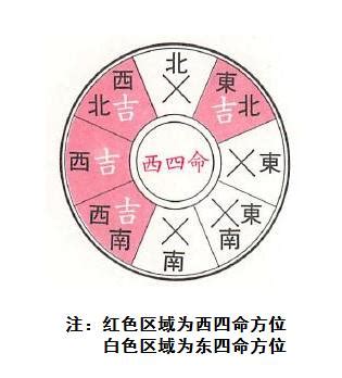 西四命計算|教你如何計算「東四命」「西四命」